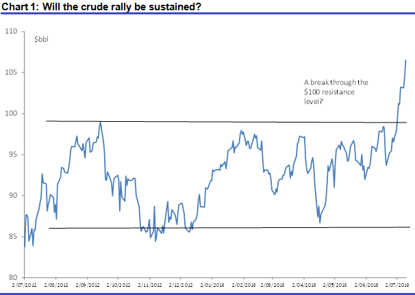 Graph for A crude reawakening or a sucker rally?